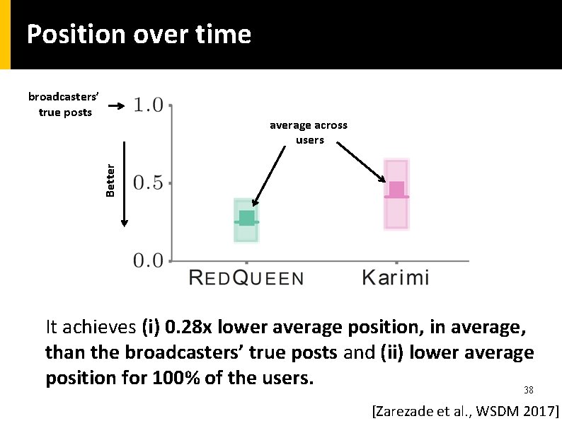 Position over time broadcasters’ true posts Better average across users It achieves (i) 0.
