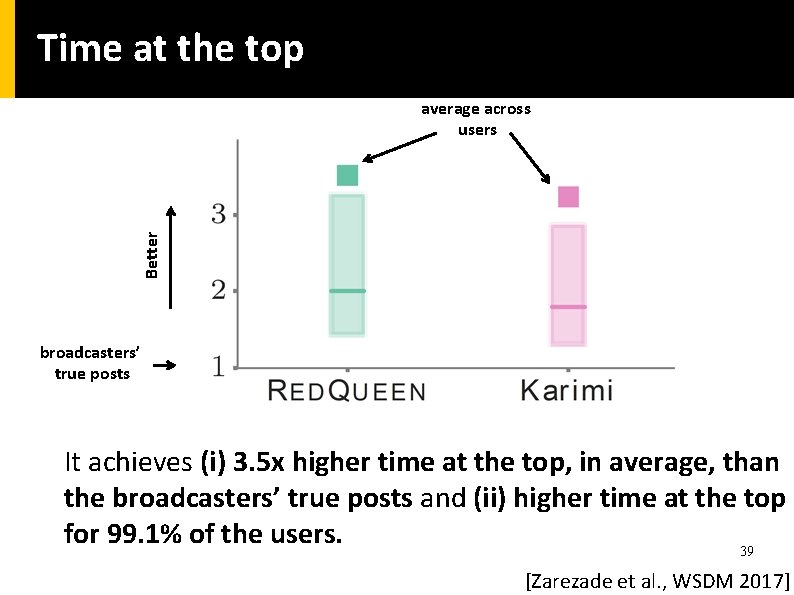 Time at the top Better average across users broadcasters’ true posts It achieves (i)