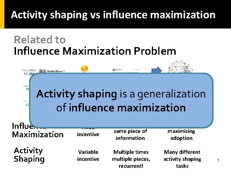 Activity shaping vs influence maximization Related to Influence Maximization Problem Activity shaping is a