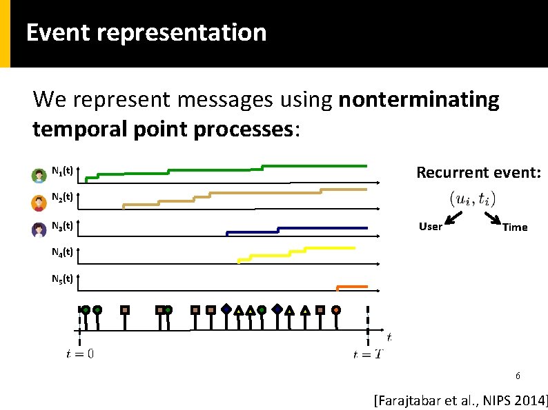 Event representation We represent messages using nonterminating temporal point processes: N 1(t) Recurrent event: