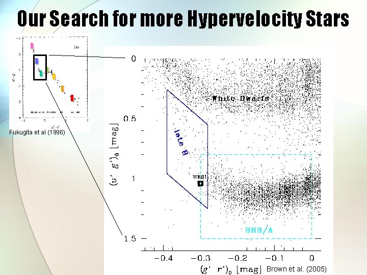 Our Search for more Hypervelocity Stars Fukugita et al (1996) Brown et al. (2005)