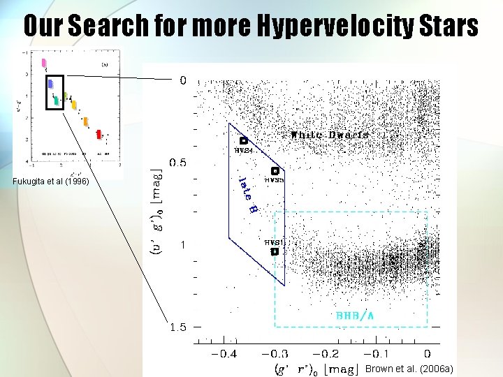 Our Search for more Hypervelocity Stars Fukugita et al (1996) Brown et al. (2006