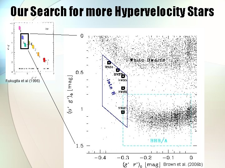 Our Search for more Hypervelocity Stars Fukugita et al (1996) Brown et al. (2006