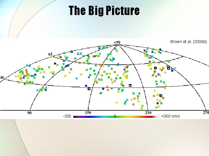 The Big Picture Brown et al. (2006 b) -300 0 +300 km/s 