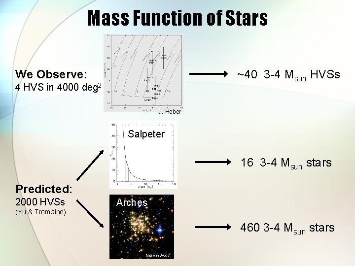 Mass Function of Stars We Observe: ~40 3 -4 Msun HVSs 4 HVS in