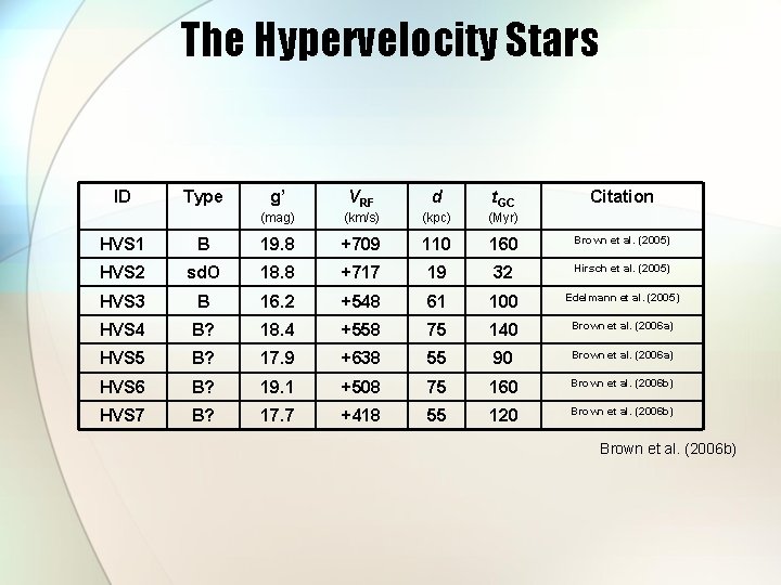 The Hypervelocity Stars ID Type g’ VRF d t. GC (mag) (km/s) (kpc) (Myr)