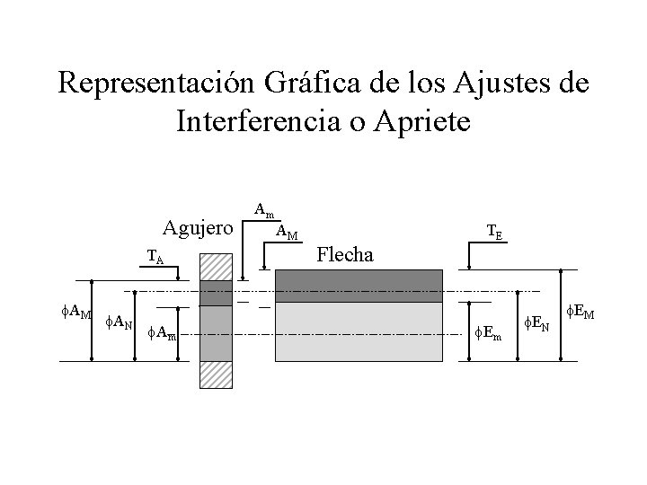 Representación Gráfica de los Ajustes de Interferencia o Apriete Agujero TA f. AM f.