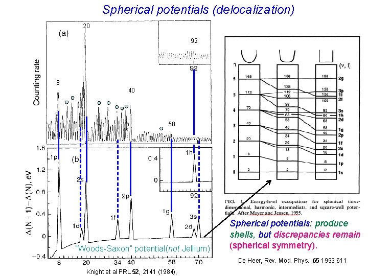 Spherical potentials (delocalization) 20 92 8 40 58 “Woods-Saxon” potential(not Jellium) Spherical potentials: produce