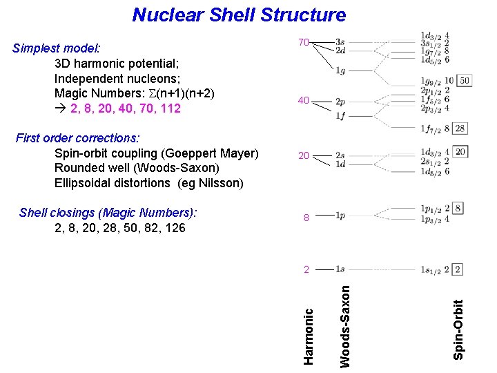 Nuclear Shell Structure 20 8 2 Spin-Orbit Shell closings (Magic Numbers): 2, 8, 20,