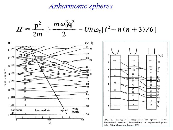 Anharmonic spheres 