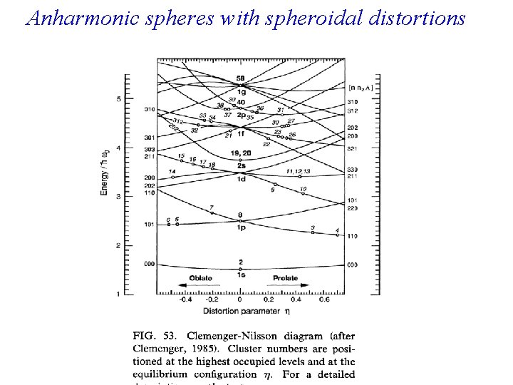 Anharmonic spheres with spheroidal distortions 