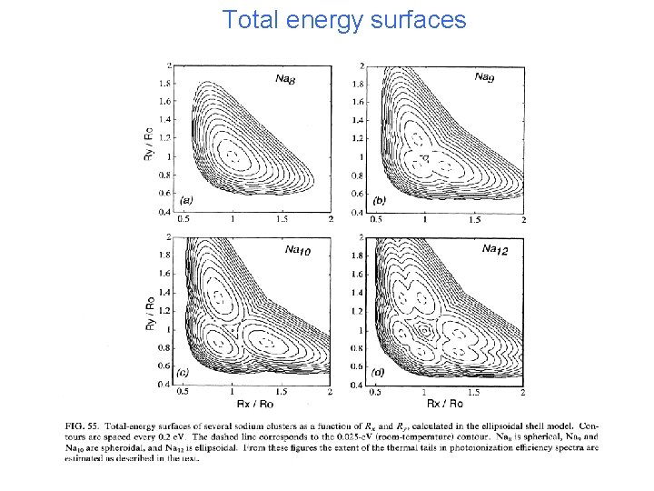 Total energy surfaces 