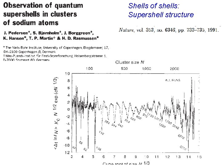 Shells of shells: Supershell structure 