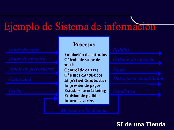 Ejemplo de Sistema de información SI de una Tienda 
