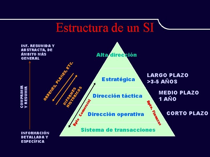 Estructura de un SI INF. RESUMIDA Y ABSTRACTA, DE ÁMBITO MÁS GENERAL ci al