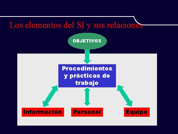 Los elementos del SI y sus relaciones OBJETIVOS Procedimientos y prácticas de trabajo Información