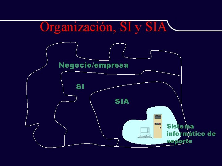 Organización, SI y SIA Negocio/empresa SI SIA Sistema informático de soporte 