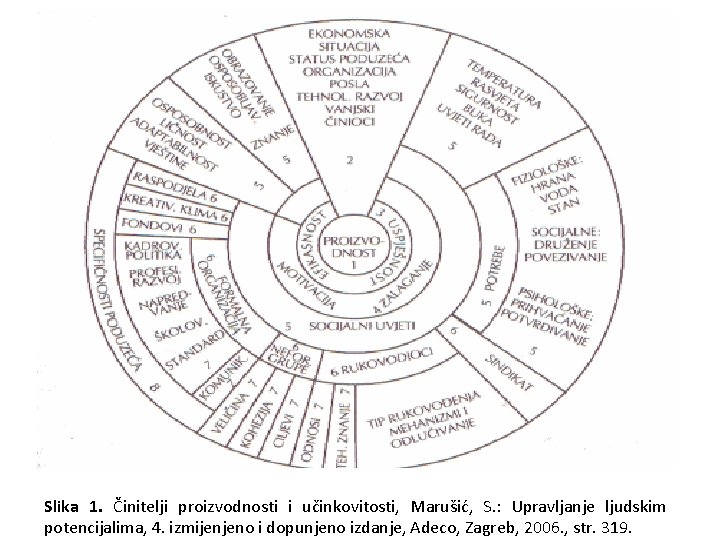 Slika 1. Činitelji proizvodnosti i učinkovitosti, Marušić, S. : Upravljanje ljudskim potencijalima, 4. izmijenjeno