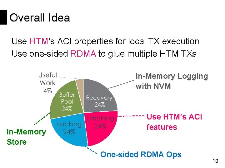 Overall Idea Use HTM’s ACI properties for local TX execution Use one-sided RDMA to