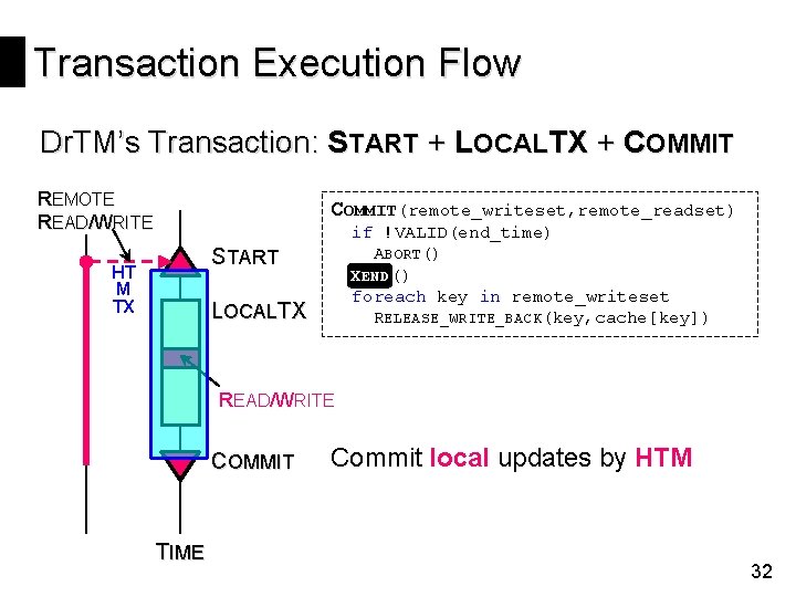 Transaction Execution Flow Dr. TM’s Transaction: START + LOCALTX + COMMIT REMOTE READ/WRITE COMMIT(remote_writeset,