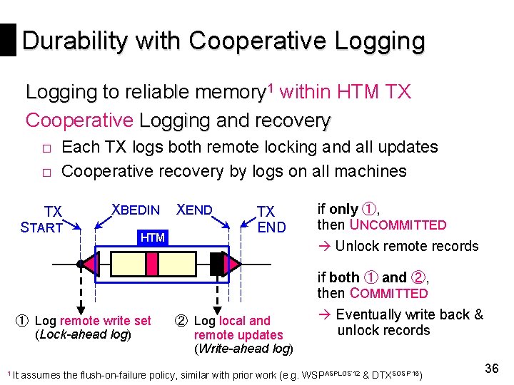 Durability with Cooperative Logging to reliable memory 1 within HTM TX Cooperative Logging and