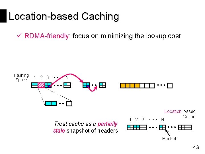 Location-based Caching ü RDMA-friendly: focus on minimizing the lookup cost Hashing Space 1 2