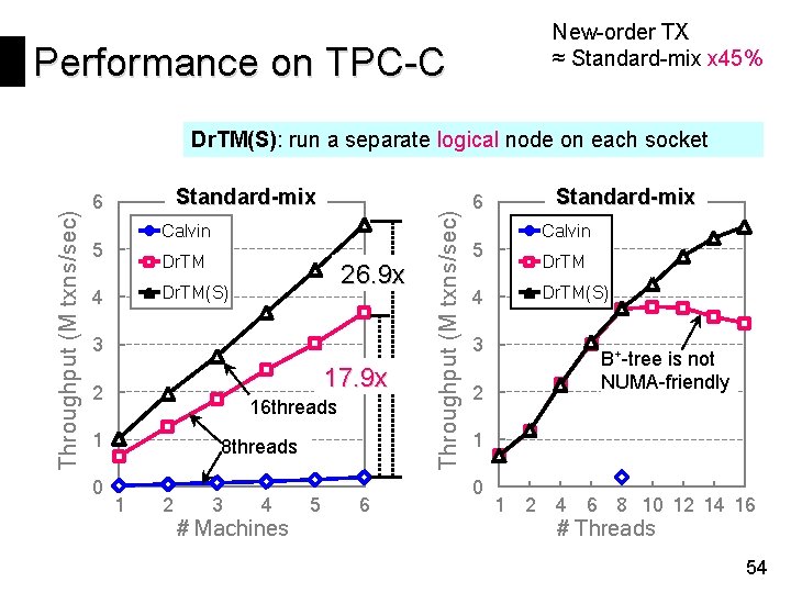 New-order TX ≈ Standard-mix x 45% Performance on TPC-C Standard-mix 6 Calvin 5 Dr.
