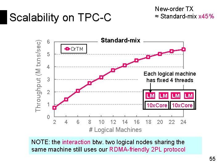 New-order TX ≈ Standard-mix x 45% Throughput (M txns/sec) Scalability on TPC-C Standard-mix 6