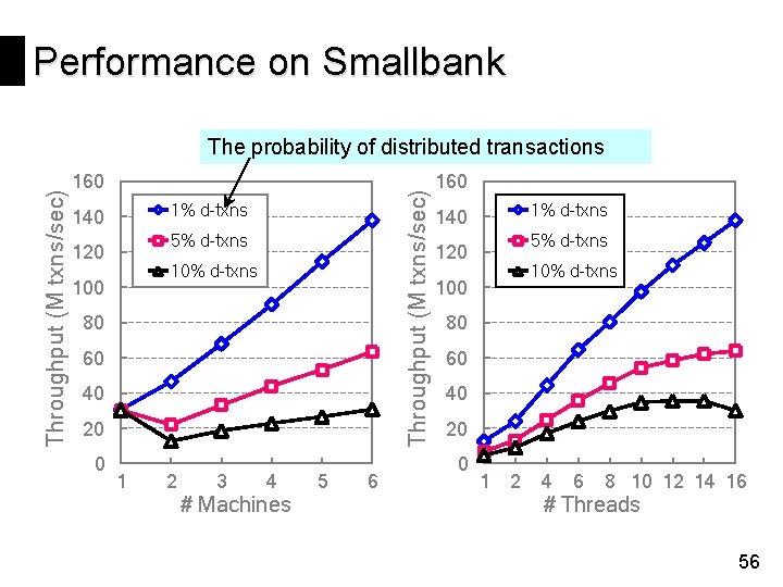 Performance on Smallbank 160 Throughput (M txns/sec) The probability of distributed transactions 1% d-txns