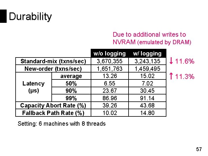 Durability Due to additional writes to NVRAM (emulated by DRAM) Standard-mix (txns/sec) New-order (txns/sec)