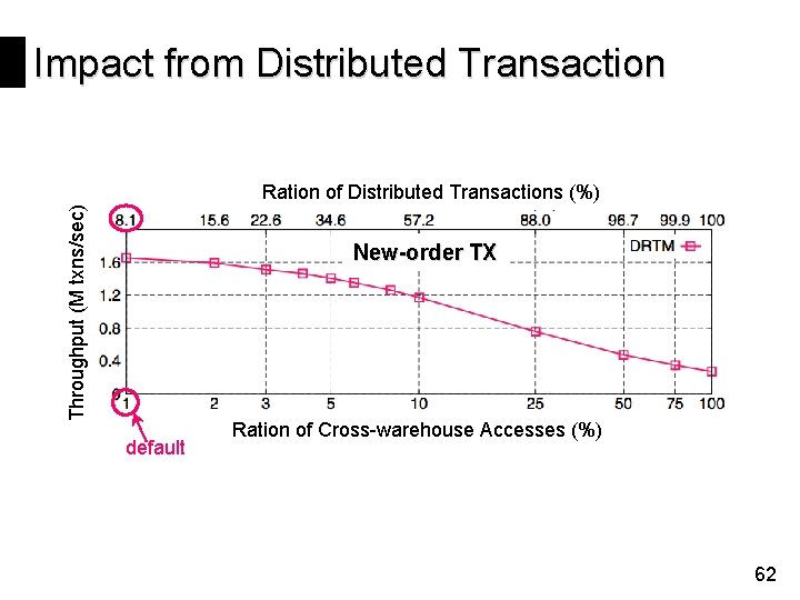 Impact from Distributed Transaction Throughput (M txns/sec) Ration of Distributed Transactions (%) New-order TX