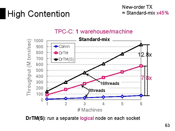 New-order TX ≈ Standard-mix x 45% High Contention Throughput (M txns/sec) TPC-C: 1 warehouse/machine