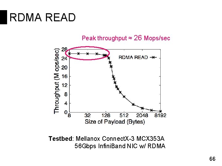 RDMA READ Peak throughput ≈ 26 Mops/sec Testbed: Mellanox Connect. X-3 MCX 353 A