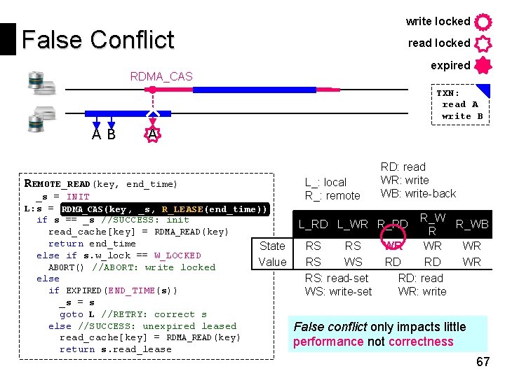 write locked False Conflict read locked expired RDMA_CAS TXN: read A write B AB