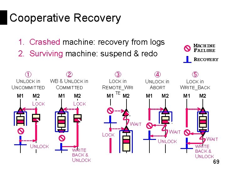Cooperative Recovery 1. Crashed machine: recovery from logs 2. Surviving machine: suspend & redo