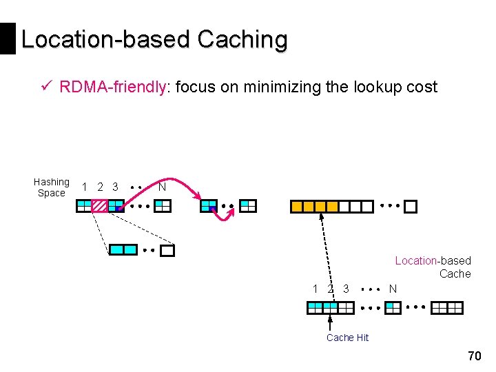 Location-based Caching ü RDMA-friendly: focus on minimizing the lookup cost Hashing Space 1 2