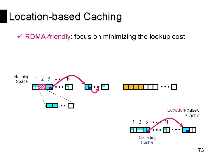 Location-based Caching ü RDMA-friendly: focus on minimizing the lookup cost Hashing Space 1 2