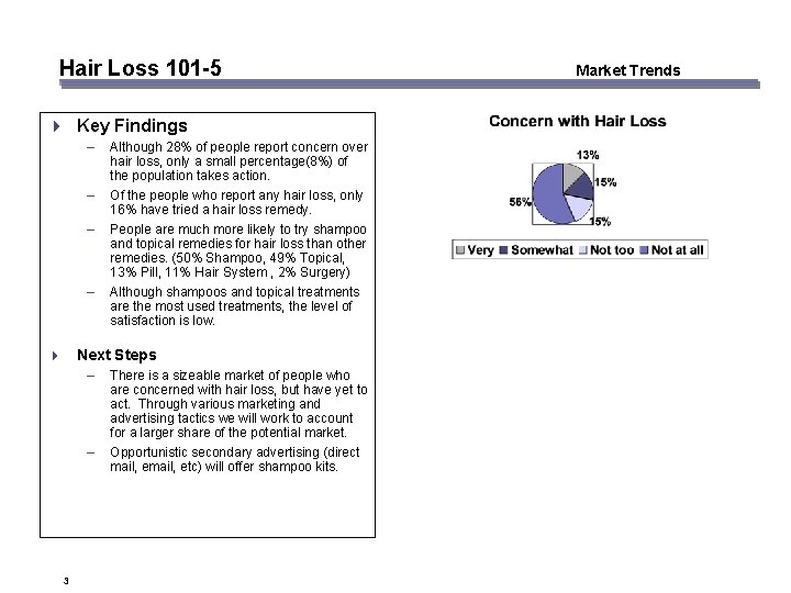 Hair Loss 101 -5 4 Key Findings – – Although 28% of people report