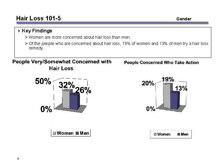 Hair Loss 101 -5 Gender 4 Key Findings Ø Women are more concerned about