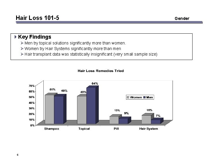 Hair Loss 101 -5 4 Key Findings Ø Men try topical solutions significantly more