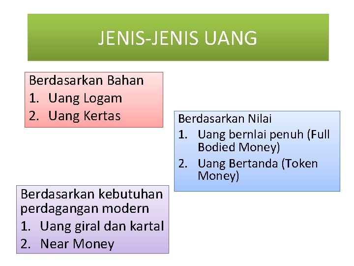 JENIS-JENIS UANG Berdasarkan Bahan 1. Uang Logam 2. Uang Kertas Berdasarkan kebutuhan perdagangan modern