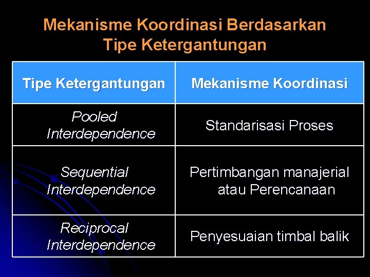 Mekanisme Koordinasi Berdasarkan Tipe Ketergantungan Mekanisme Koordinasi Pooled Interdependence Standarisasi Proses Sequential Interdependence Pertimbangan