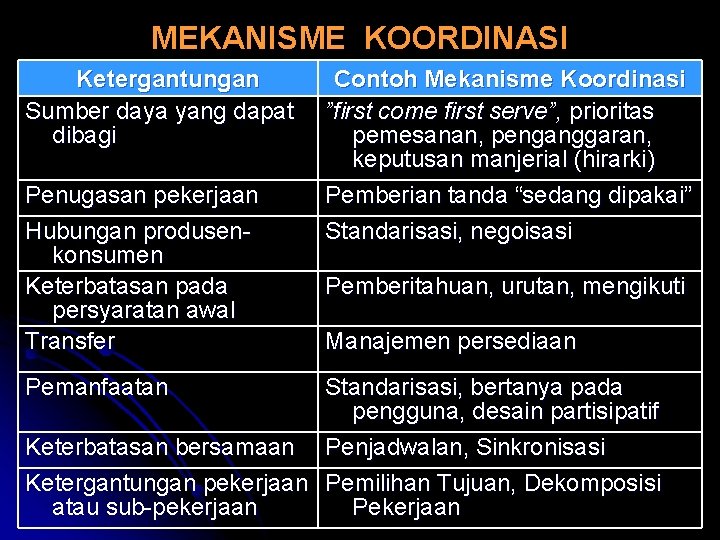 MEKANISME KOORDINASI Ketergantungan Sumber daya yang dapat dibagi Penugasan pekerjaan Hubungan produsenkonsumen Keterbatasan pada