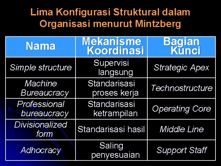 Lima Konfigurasi Struktural dalam Organisasi menurut Mintzberg Nama Simple structure Machine Bureaucracy Professional bureaucracy