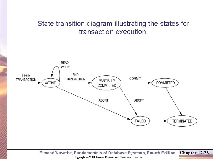 State transition diagram illustrating the states for transaction execution. Elmasri/Navathe, Fundamentals of Database Systems,