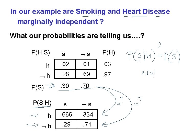 In our example are Smoking and Heart Disease marginally Independent ? What our probabilities