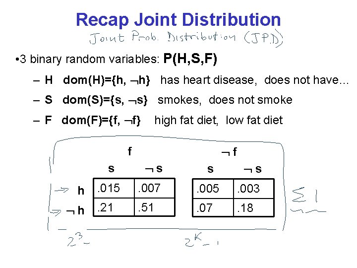 Recap Joint Distribution • 3 binary random variables: P(H, S, F) – H dom(H)={h,