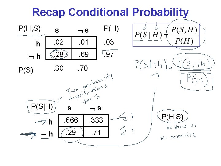 Recap Conditional Probability P(H, S) s s P(H) h . 02 . 01 .