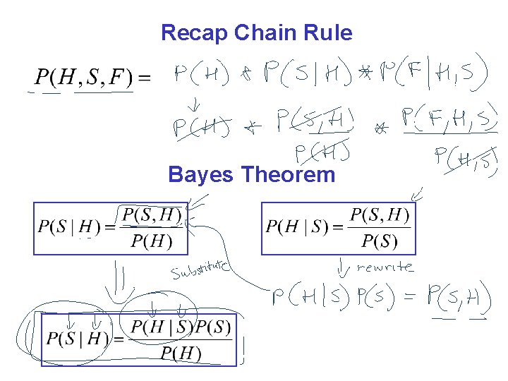 Recap Chain Rule Bayes Theorem 