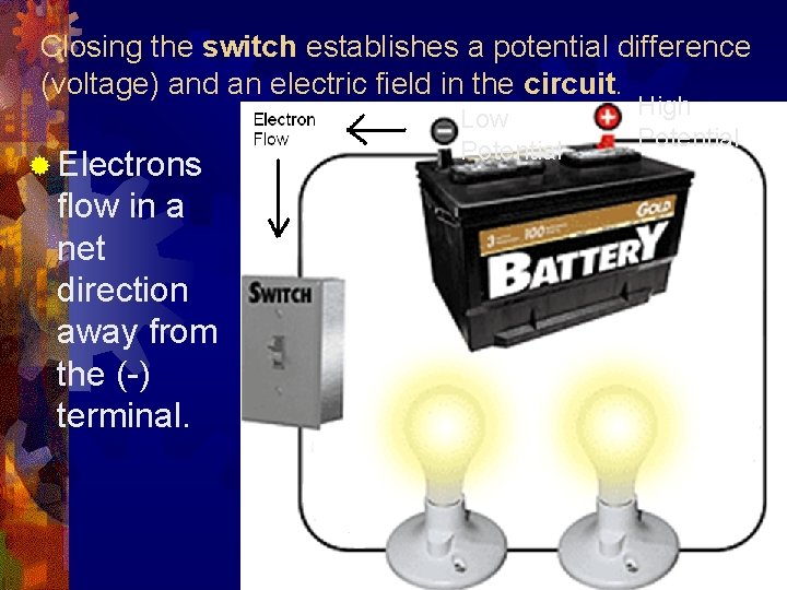 Closing the switch establishes a potential difference (voltage) and an electric field in the